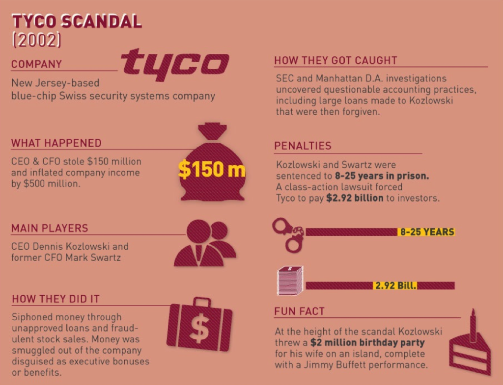 Tyco scandal summary