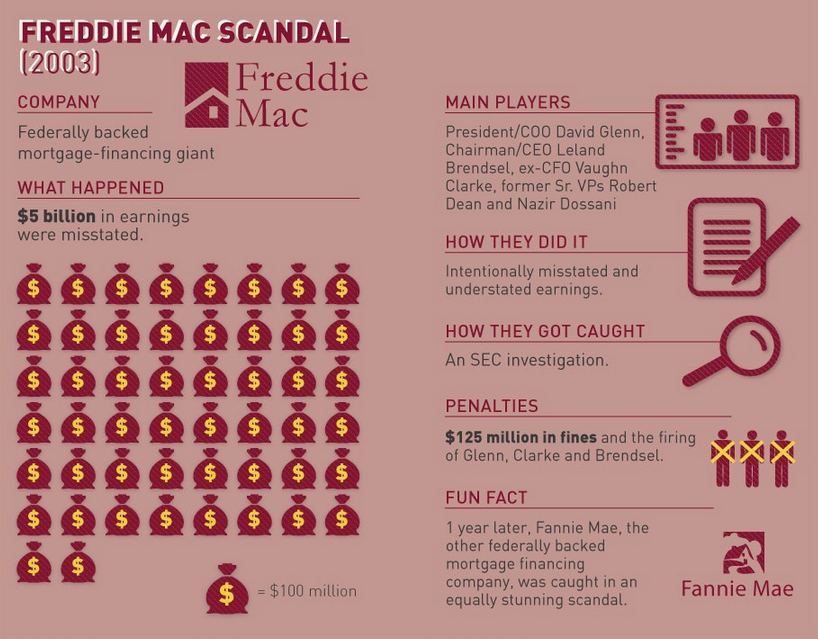 Freddie mac scandal summary