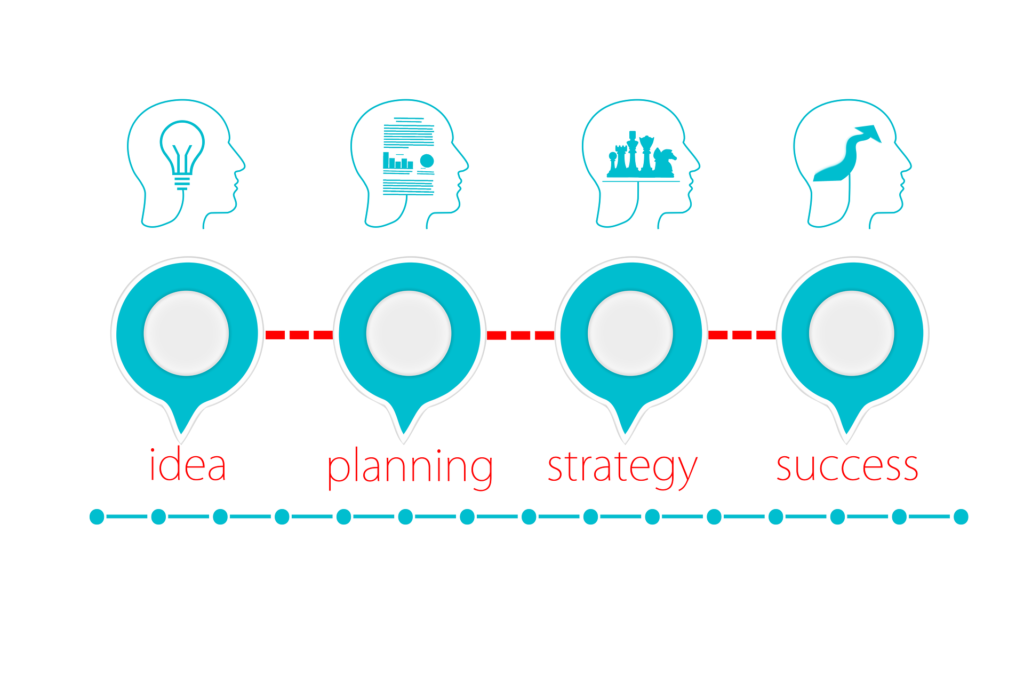 A process diagram including idea, planning, strategy and success