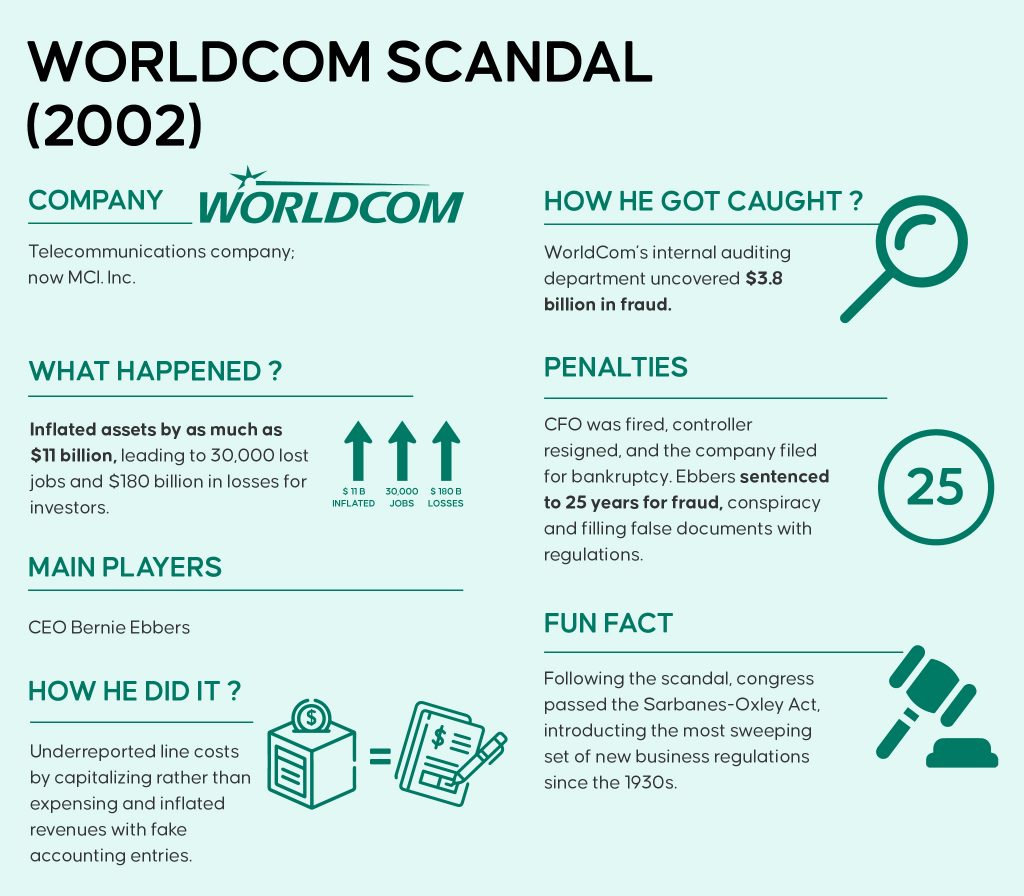 case study worldcom accounting scandal