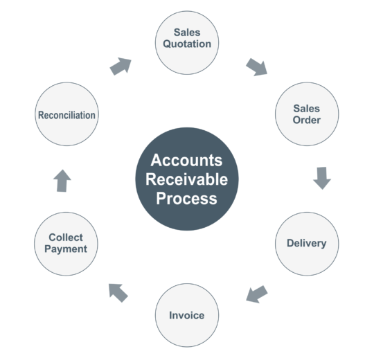 accounts receivable cycle flowchart