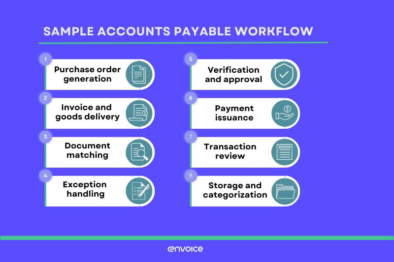 sample AP workflow