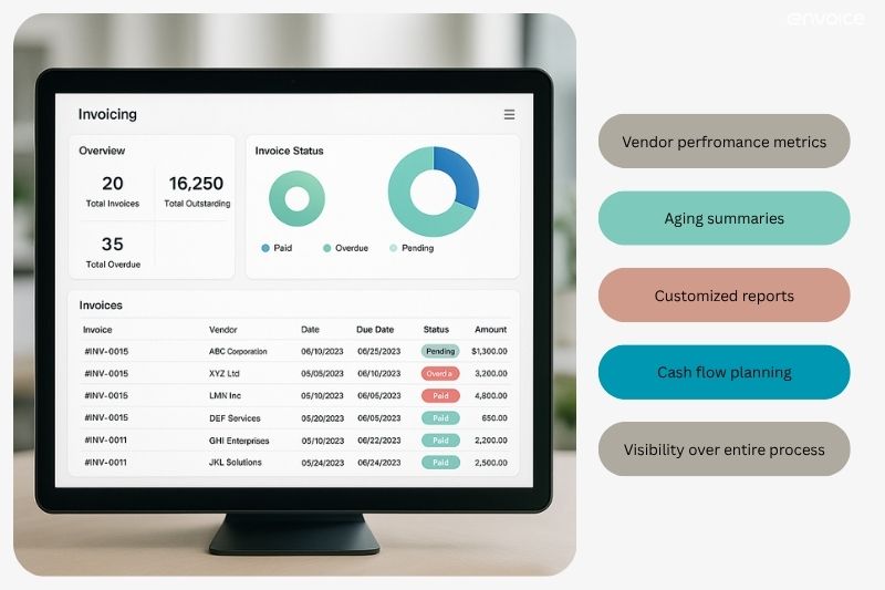 Dashboard showing benefits of automated invoice processing like cash flow planning and aging summaries.