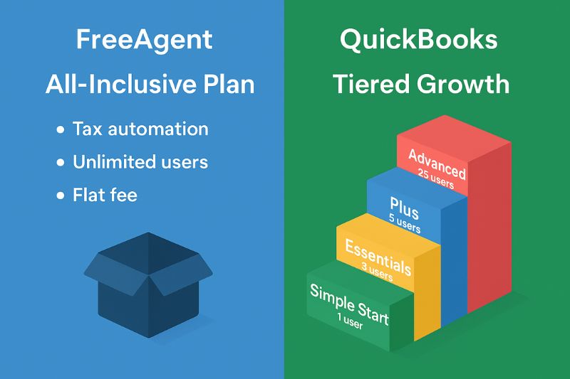 FreeAgent vs QuickBooks plan comparison showing flat fee vs tiered user growth