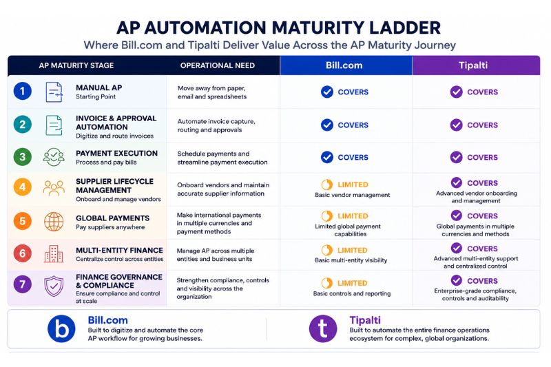 AP maturity ladder comparing Tipalti and Bill.com capabilities across seven finance stages