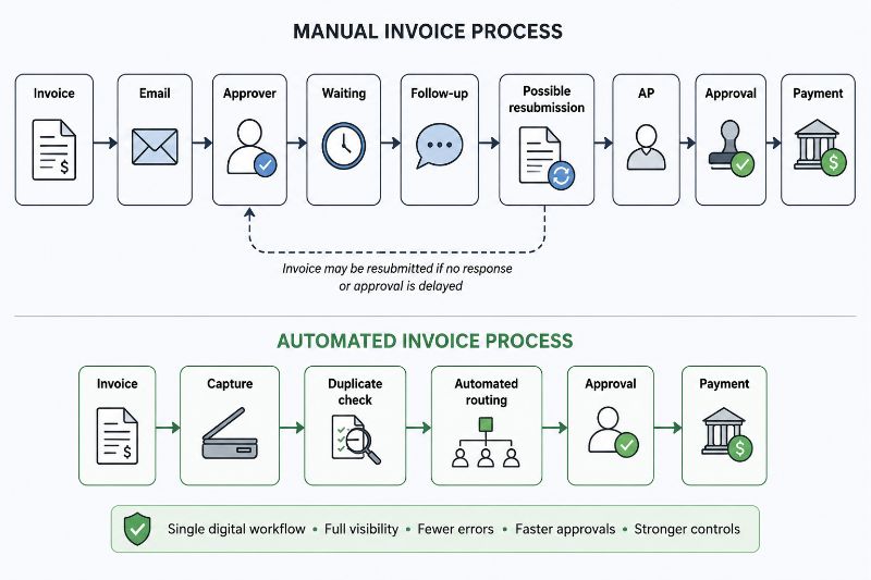 Illustration comparing manual and automated invoice workflows to prevent duplicate invoices