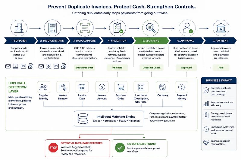 Diagram showing automated invoice matching and duplicate invoices flagged before approval and payment.